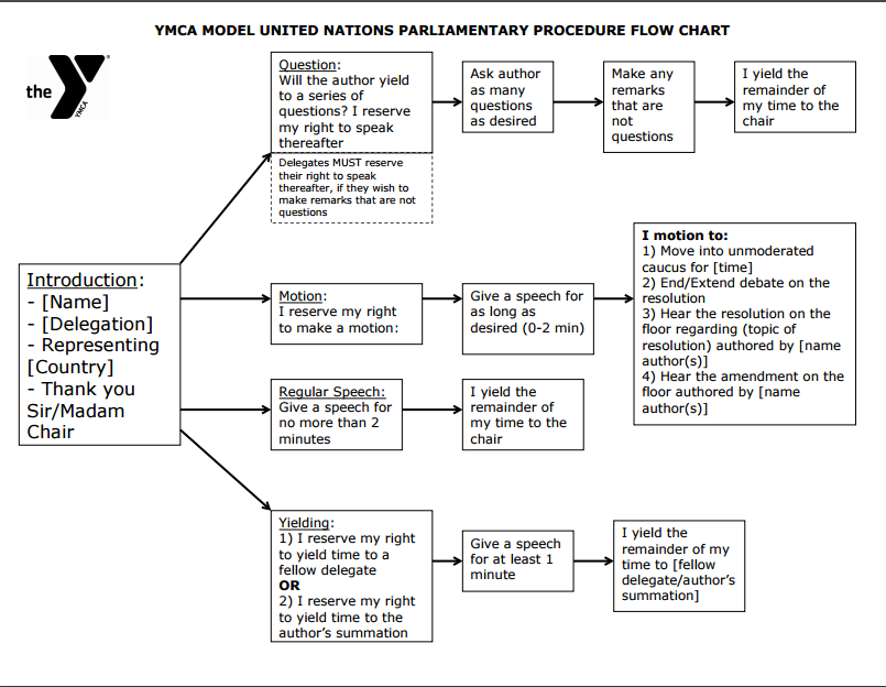 Parliamentary Procedure Chart